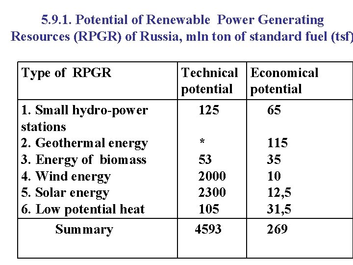 5. 9. 1. Potential of Renewable Power Generating Resources (RPGR) of Russia, mln ton