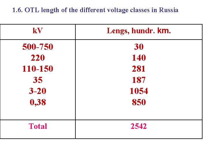 1. 6. OTL length of the different voltage classes in Russia k. V Lengs,