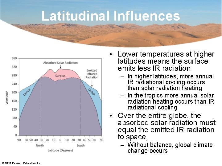 Latitudinal Influences • Lower temperatures at higher latitudes means the surface emits less IR