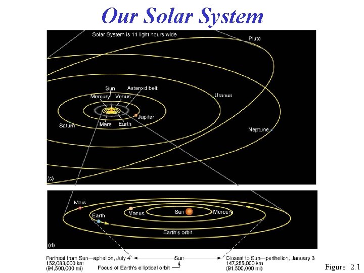 Our Solar System Figure 2. 1 