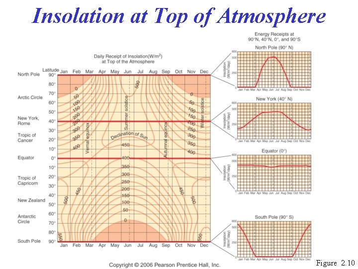 Insolation at Top of Atmosphere Figure 2. 10 