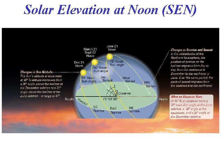 Solar Elevation at Noon (SEN) 