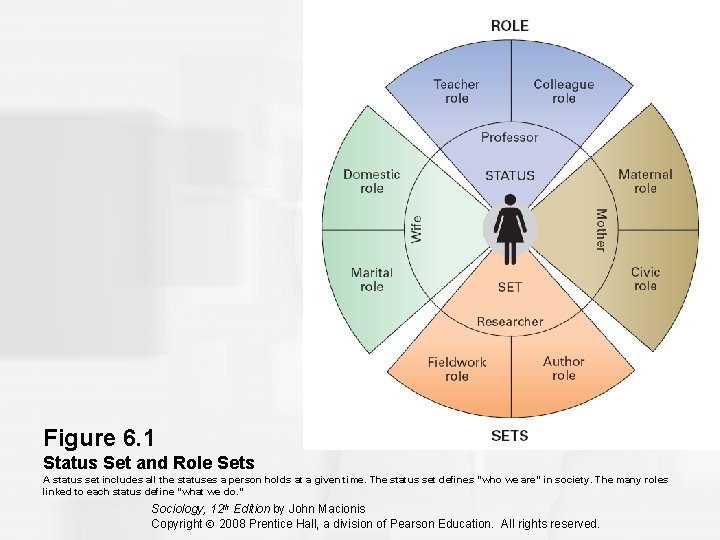 Figure 6. 1 Status Set and Role Sets A status set includes all the