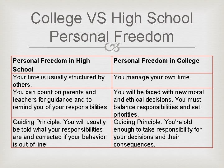 College VS High School Personal Freedom in High School Your time is usually structured