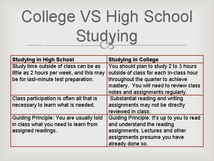 College VS High School Studying in High School Study time outside of class can