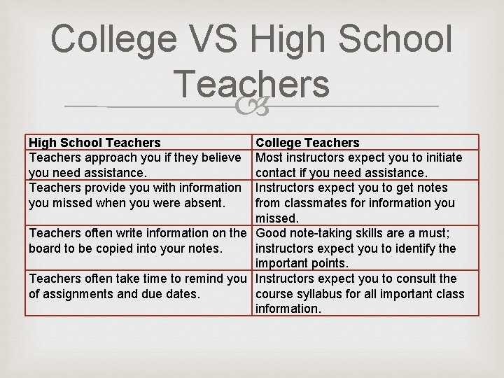 College VS High School Teachers approach you if they believe you need assistance. Teachers