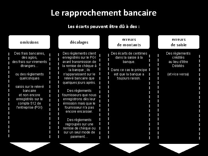 Le rapprochement bancaire Les écarts peuvent être dû à des : omissions décalages Des