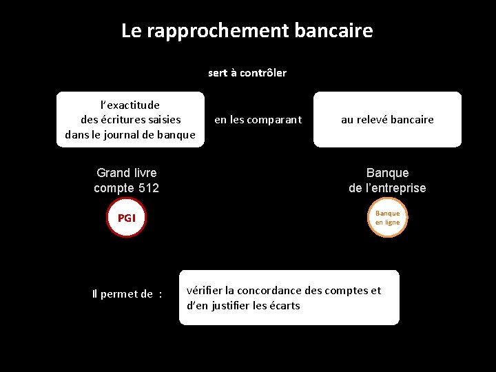 Le rapprochement bancaire sert à contrôler l’exactitude des écritures saisies dans le journal de