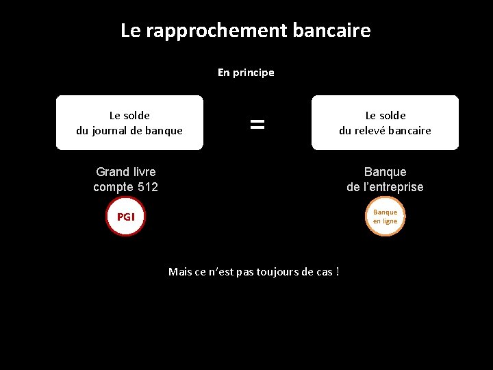 Le rapprochement bancaire En principe Le solde du journal de banque = Le solde