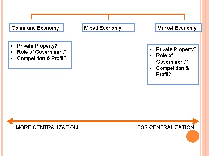 Command Economy • Private Property? • Role of Government? • Competition & Profit? MORE