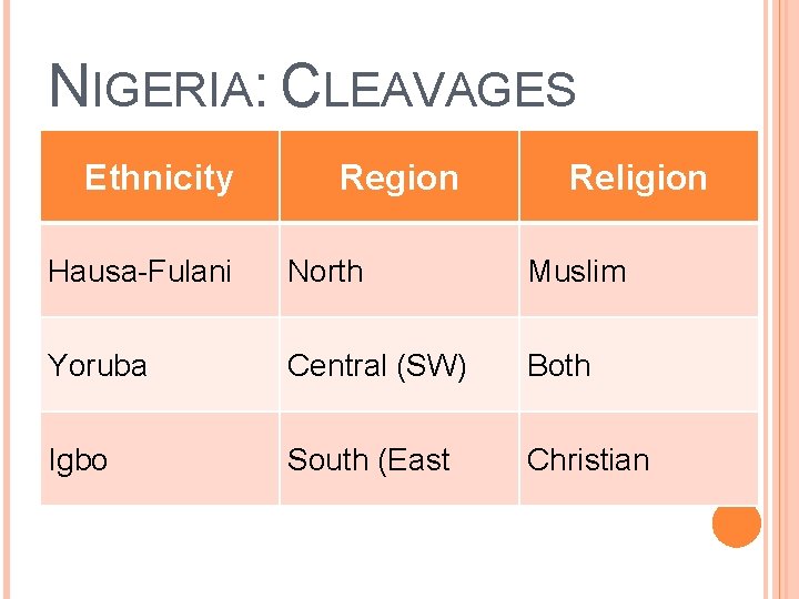 NIGERIA: CLEAVAGES Ethnicity Region Religion Hausa-Fulani North Muslim Yoruba Central (SW) Both Igbo South