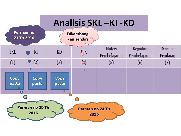 Analisis SKL –KI -KD Permen no 21 Th 2016 Copy paste Permen no 20