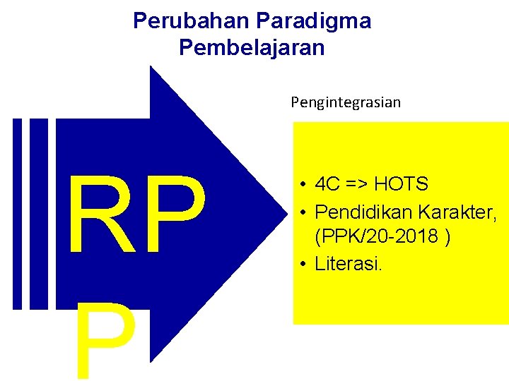 Perubahan Paradigma Pembelajaran Pengintegrasian RP P • 4 C => HOTS • Pendidikan Karakter,