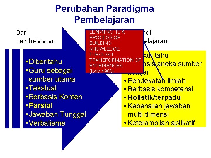 Perubahan Paradigma Pembelajaran Dari Pembelajaran • Diberitahu • Guru sebagai sumber utama • Tekstual