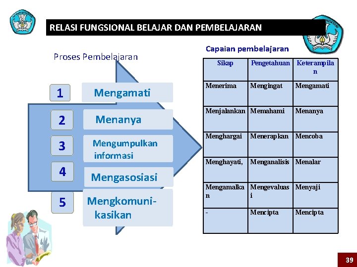 RELASI FUNGSIONAL BELAJAR DAN PEMBELAJARAN Proses Pembelajaran 1 2 3 4 5 Mengamati Menanya