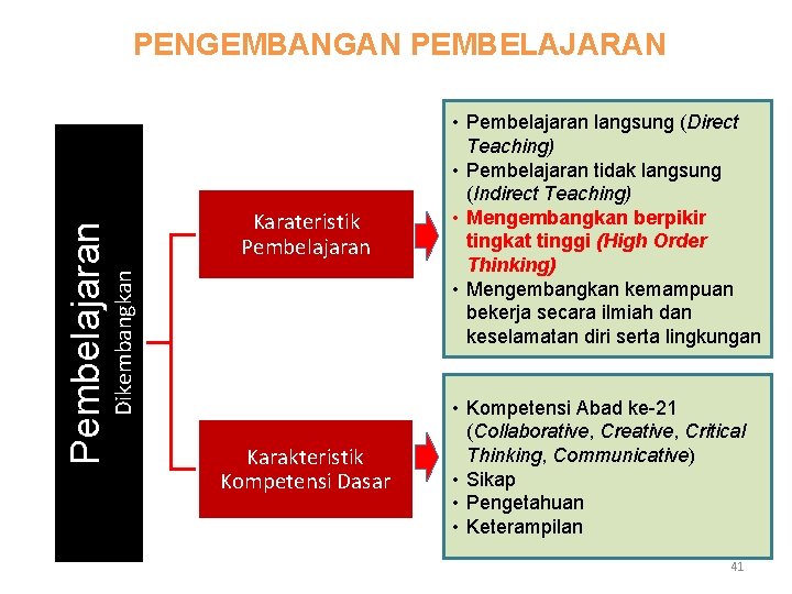 Karateristik Pembelajaran Dikembangkan Pembelajaran PENGEMBANGAN PEMBELAJARAN Karakteristik Kompetensi Dasar • Pembelajaran langsung (Direct Teaching)