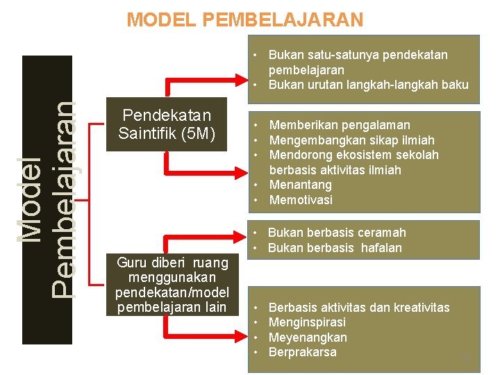 MODEL PEMBELAJARAN Model Pembelajaran • Bukan satu-satunya pendekatan pembelajaran • Bukan urutan langkah-langkah baku