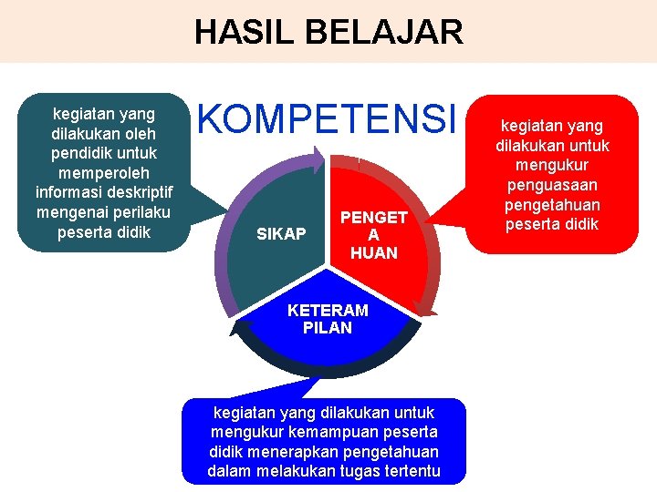 HASIL BELAJAR kegiatan yang dilakukan oleh pendidik untuk memperoleh informasi deskriptif mengenai perilaku peserta