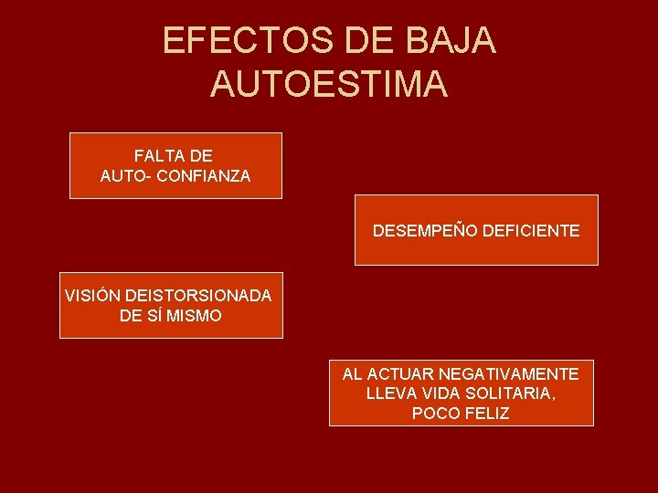 EFECTOS DE BAJA AUTOESTIMA FALTA DE AUTO- CONFIANZA DESEMPEÑO DEFICIENTE VISIÓN DEISTORSIONADA DE SÍ