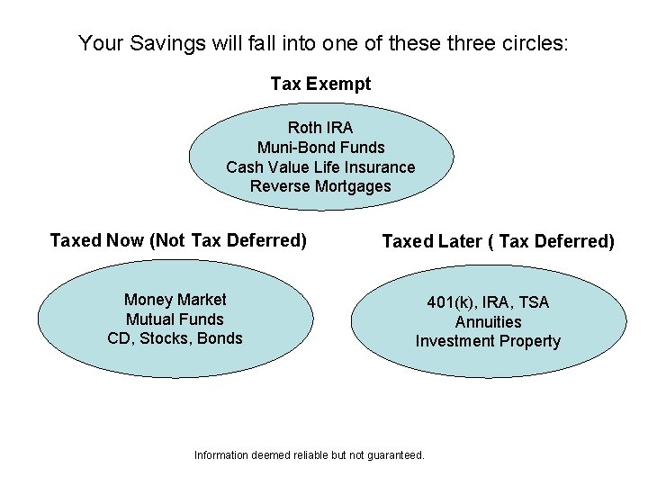 Your Savings will fall into one of these three circles: Tax Exempt Roth IRA