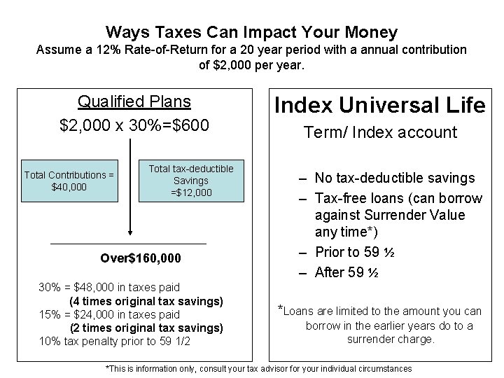 Ways Taxes Can Impact Your Money Assume a 12% Rate-of-Return for a 20 year