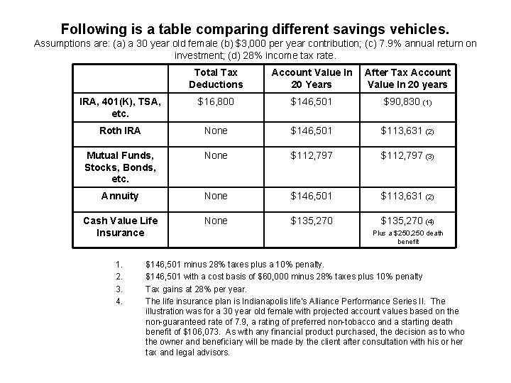 Following is a table comparing different savings vehicles. Assumptions are: (a) a 30 year