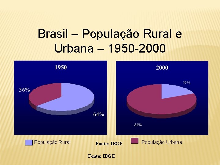 Brasil – População Rural e Urbana – 1950 -2000 População Rural Fonte: IBGE População