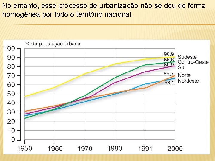 No entanto, esse processo de urbanização não se deu de forma homogênea por todo
