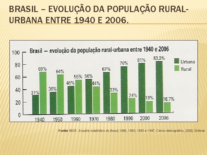 BRASIL – EVOLUÇÃO DA POPULAÇÃO RURALURBANA ENTRE 1940 E 2006. Fonte: IBGE. Anuário estatístico