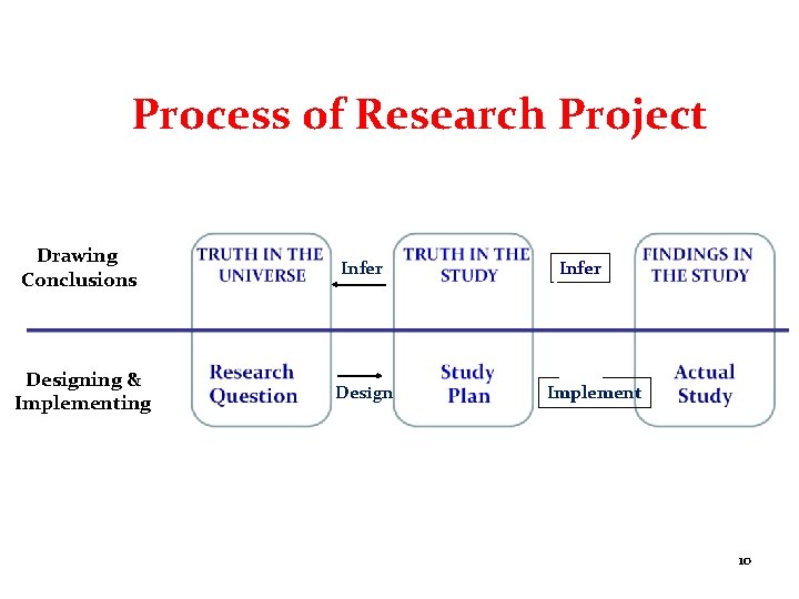 Process of Research Project Drawing Conclusions Infer Designing & Implementing Design Infer Implement 10