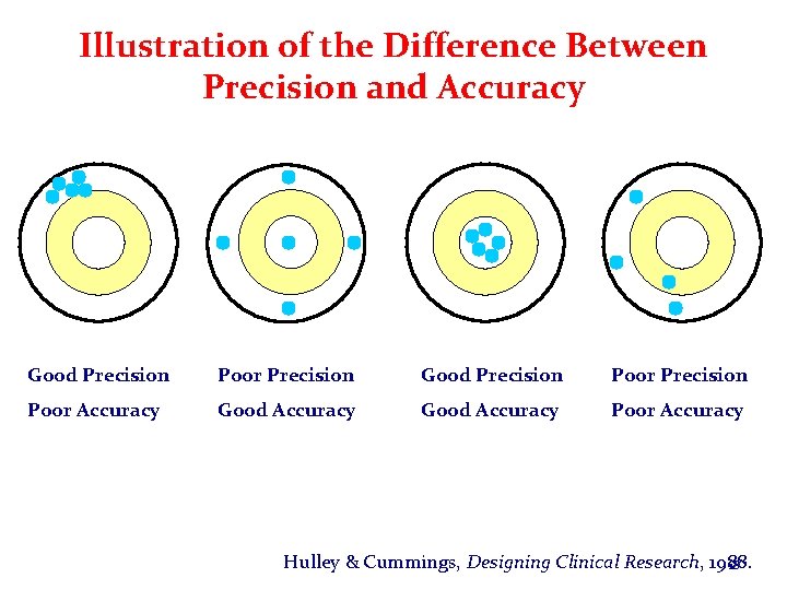 Illustration of the Difference Between Precision and Accuracy Good Precision Poor Accuracy Good Accuracy