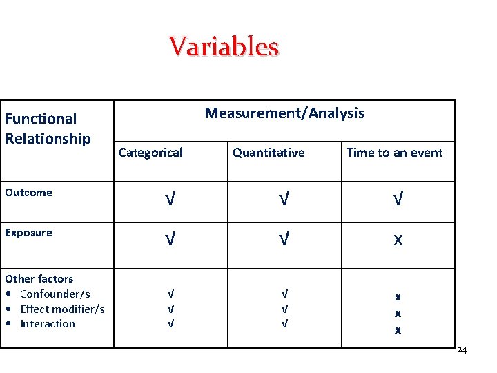 Variables Functional Relationship Measurement/Analysis Categorical Quantitative Time to an event Outcome √ √ √