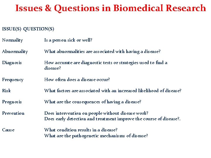 Issues & Questions in Biomedical Research ISSUE(S) QUESTION(S) Normality Is a person sick or