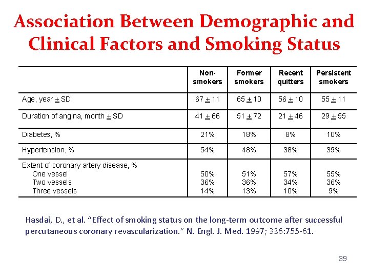 Association Between Demographic and Clinical Factors and Smoking Status Nonsmokers Former smokers Recent quitters