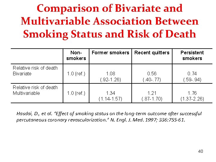 Comparison of Bivariate and Multivariable Association Between Smoking Status and Risk of Death Nonsmokers