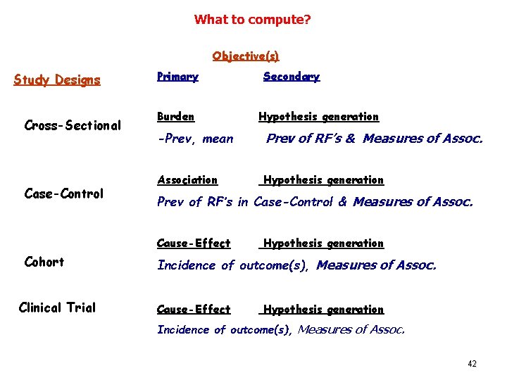 What to compute? Objective(s) Study Designs Cross-Sectional Case-Control Primary Burden Clinical Trial Hypothesis generation