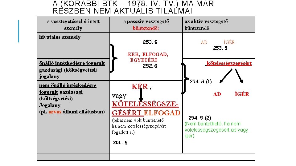 A (KORÁBBI BTK – 1978. IV. TV. ) MA MÁR RÉSZBEN NEM AKTUÁLIS TILALMAI