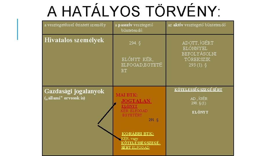 A HATÁLYOS TÖRVÉNY: a vesztegetéssel érintett személy azért, hogy a jogát a passzív vesztegető