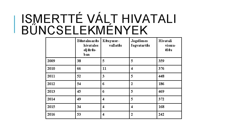 ISMERTTÉ VÁLT HIVATALI BŰNCSELEKMÉNYEK Bántalmazás hivatalos eljárásban Kényszervallatás Jogellenes fogvatartás Hivatali visszaélés 2009 38