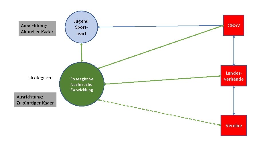 Ausrichtung: Aktueller Kader strategisch Jugend Sportwart Strategische Nachwuchs. Entwicklung ÖBGV Landesverbände Ausrichtung: Zukünftiger Kader