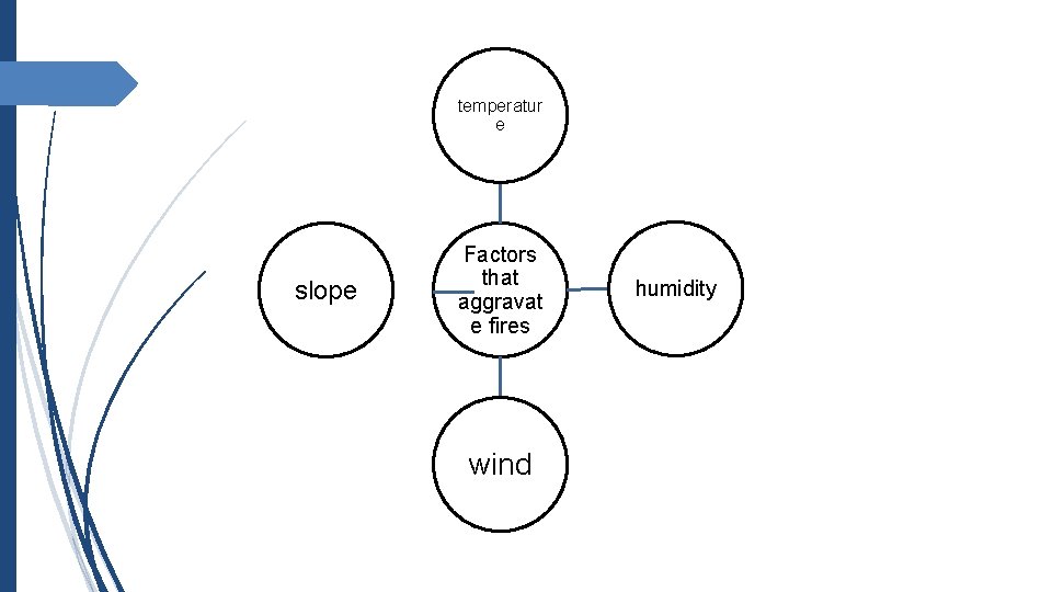 temperatur e slope Factors that aggravat e fires wind humidity 