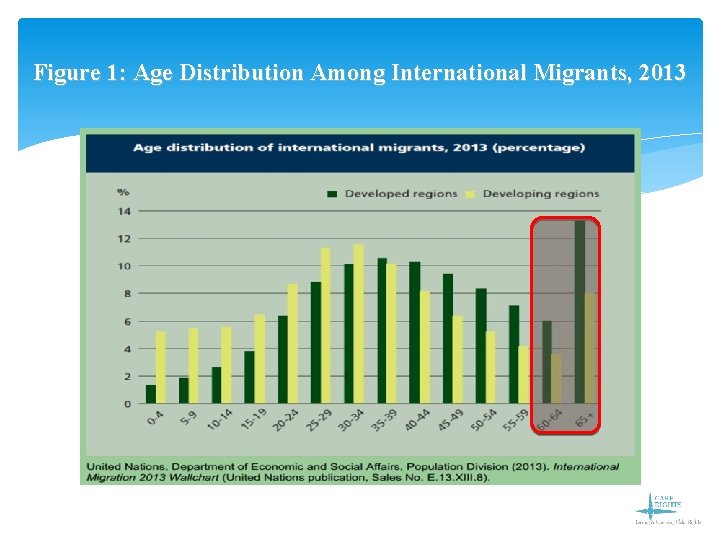Figure 1: Age Distribution Among International Migrants, 2013 