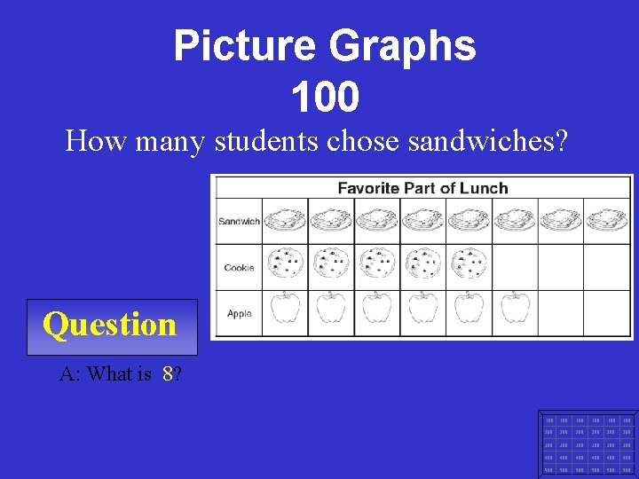 Picture Graphs 100 How many students chose sandwiches? Question A: What is 8? 100