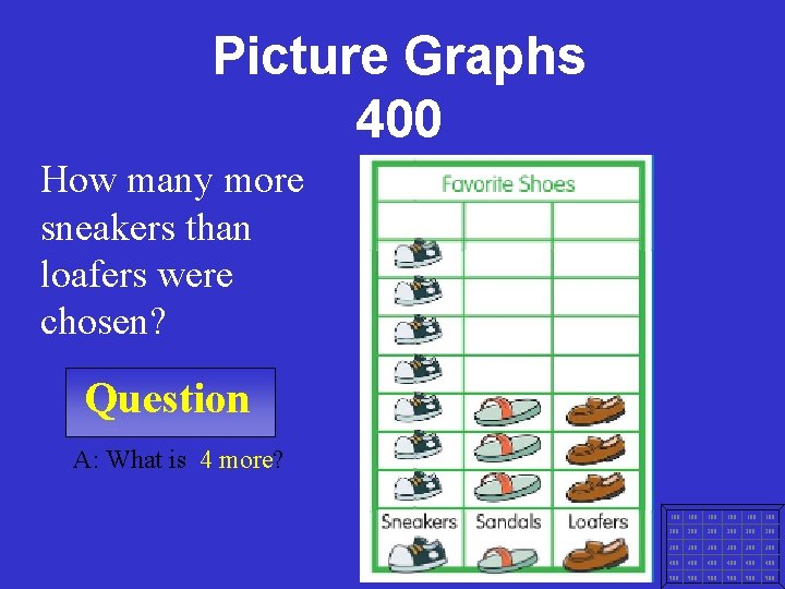 Picture Graphs 400 How many more sneakers than loafers were chosen? Question A: What