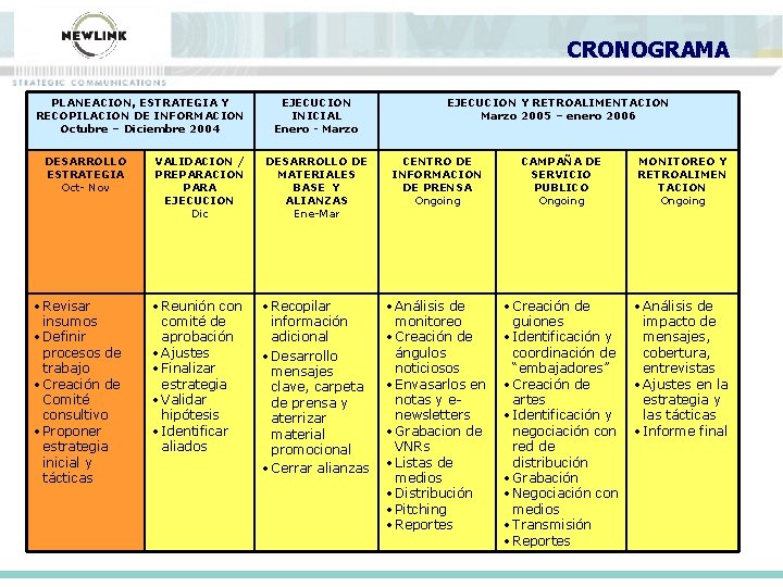 CRONOGRAMA PLANEACION, ESTRATEGIA Y RECOPILACION DE INFORMACION Octubre – Diciembre 2004 DESARROLLO ESTRATEGIA Oct-