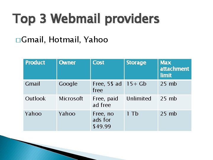 Top 3 Webmail providers � Gmail, Hotmail, Yahoo Product Owner Cost Storage Max attachment