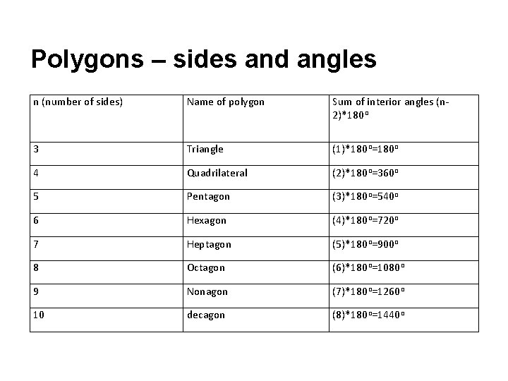 Polygons – sides and angles n (number of sides) Name of polygon Sum of