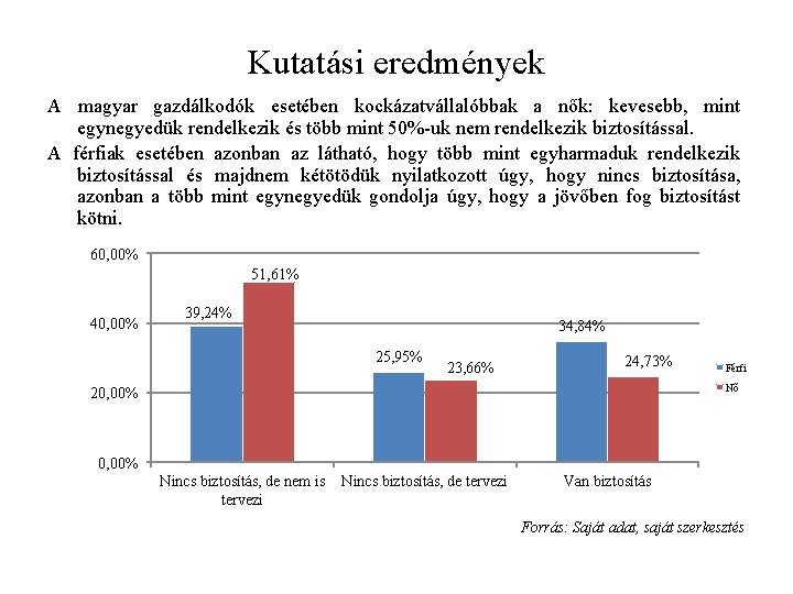 Kutatási eredmények A magyar gazdálkodók esetében kockázatvállalóbbak a nők: kevesebb, mint egynegyedük rendelkezik és