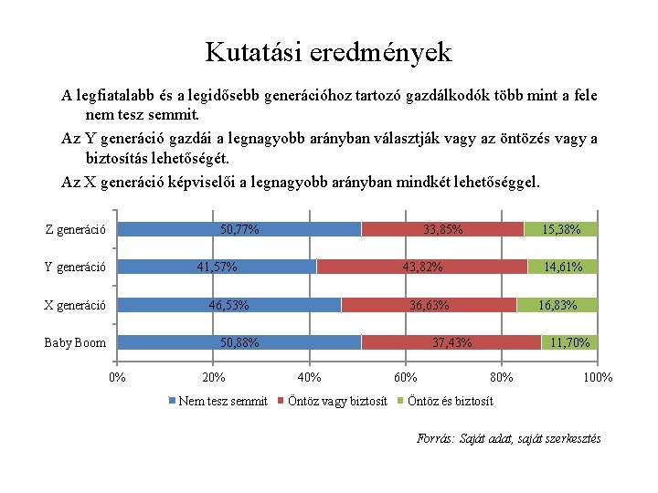 Kutatási eredmények A legfiatalabb és a legidősebb generációhoz tartozó gazdálkodók több mint a fele