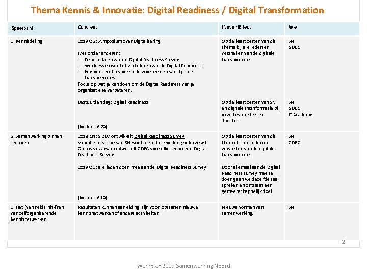 Thema Kennis & Innovatie: Digital Readiness / Digital Transformation Speerpunt Concreet (Neven)Effect Wie 1.
